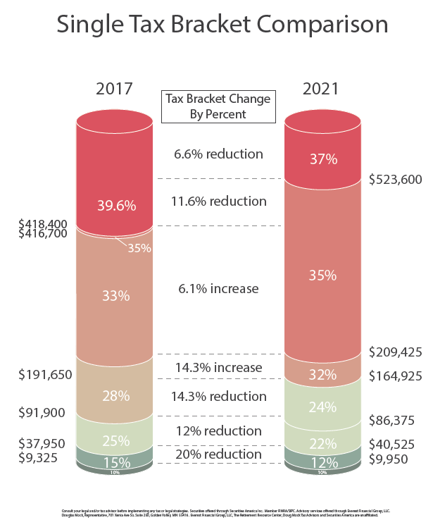 Doug Mock Tax Advisors Tax Bracket Comparisons 20172026